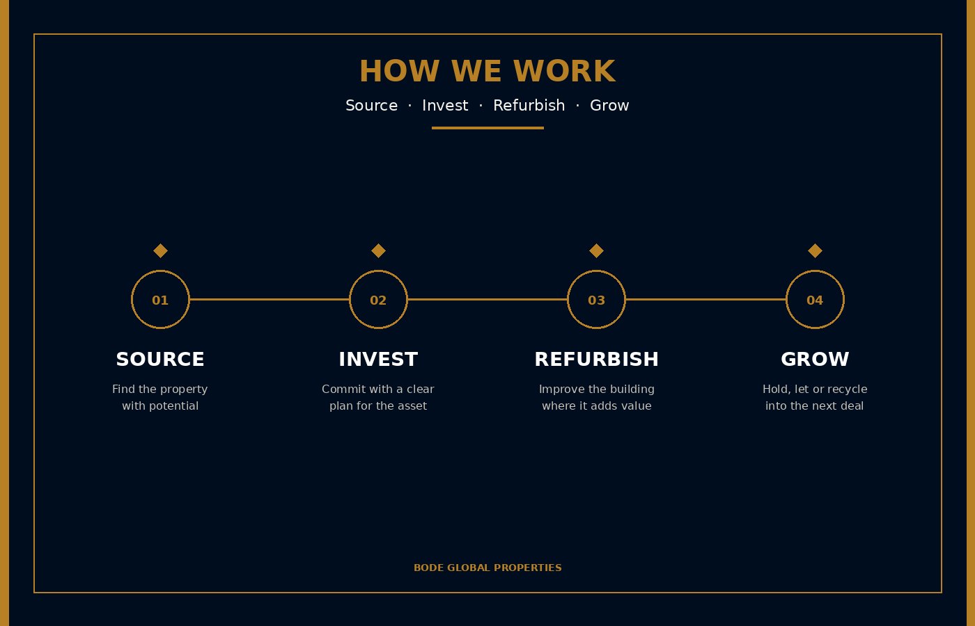Four-stage process: Source, Invest, Refurbish, Grow